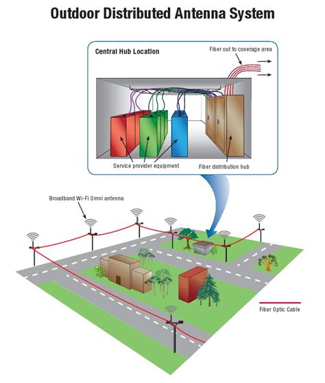 distributwd antenna system and junction boxes|distributed antenna installation.